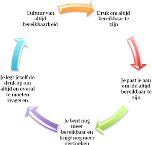 doorbreek de cirkel van 24/7 bereikbaar zijn